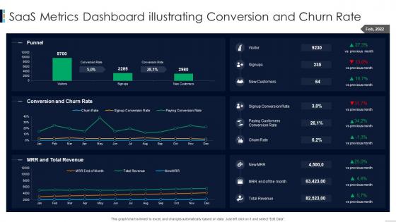 SaaS Metrics Dashboard Illustrating Conversion And Churn Rate