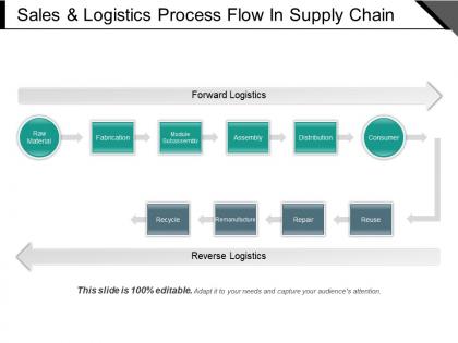 Sales and logistics process flow in supply chain