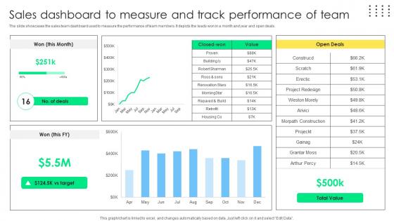 Sales Dashboard To Measure And Sales Management Optimization Best Practices To Close SA SS