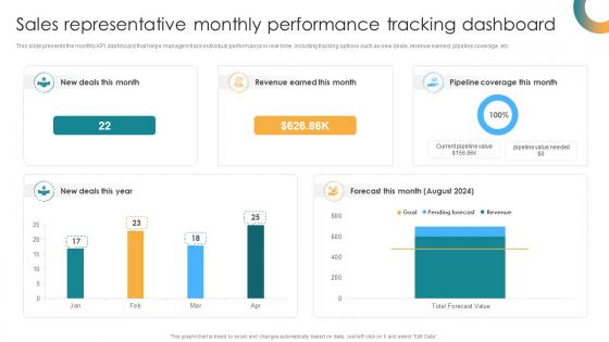 Sales Representative Monthly Performance Tracking Dashboard Sales Coaching Program SA SS