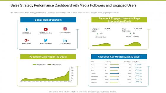 Sales Strategy Performance Dashboard Building Effective Sales Strategies Increase Company Profits