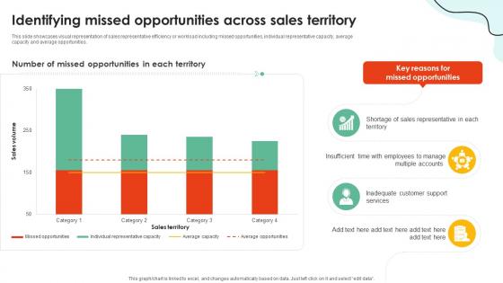 Sales Territory Planning To Enhance Identifying Missed Opportunities Across Sales Territory SA SS