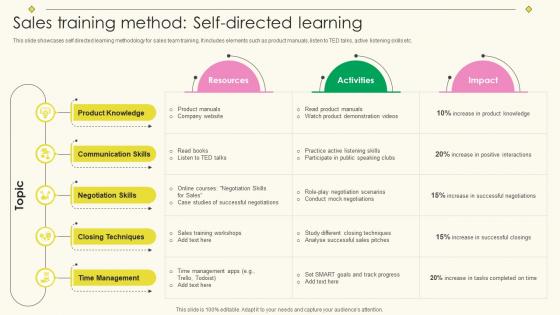 Sales Training Method Self Directed Learning Implementing Effective Sales Training