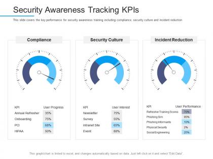 Security awareness tracking kpis information security awareness ppt powerpoint slideshow