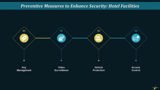 Security Of Facility Protections At A Hotel Training Ppt