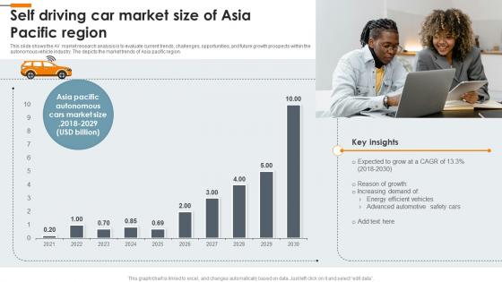 Self Driving Car Market Size Of Asia Pacific Region