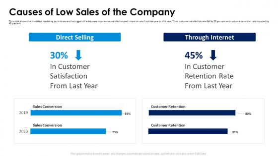 Selling an additional product or service to existing customer causes of low sales of the company