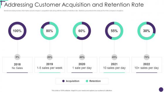 Series C Round Funding Pitch Deck Addressing Customer Acquisition And Retention Rate