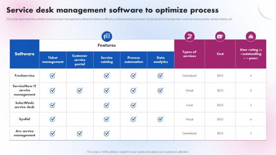 Service Desk Management Software To Optimize Delivering ICT Services For Enhanced Business Strategy SS V