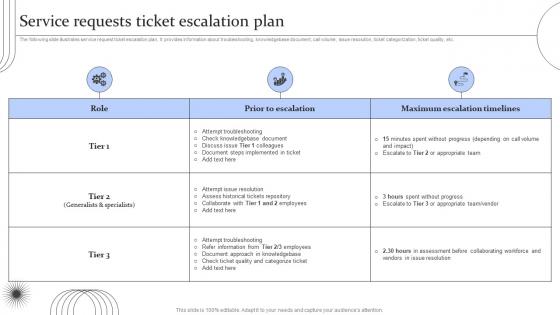 Service Requests Ticket Escalation Plan Digital Transformation Of Help Desk Management