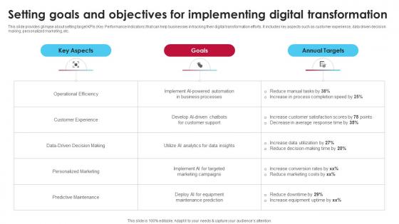 Setting Goals And Objectives For Implementing Ai Driven Digital Transformation Planning DT SS