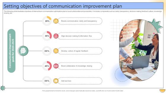 Setting Objectives Of Communication Improvement Plan Internal Improvement Plan SS