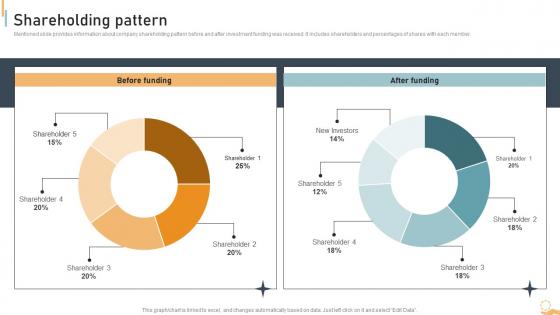 Shareholding Pattern Logistics Administration Platform Investor Funding Elevator Pitch Deck