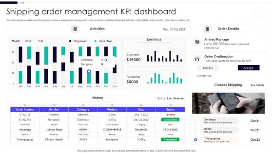 Shipping Order Management KPI Dashboard