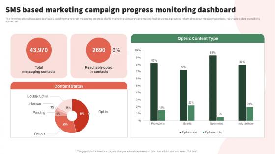 Sms Based Marketing Campaign Progress Implementing Execute Permission Marketing Campaigns MKT SS V