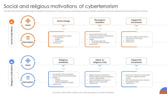 Social And Religious Motivations Of Cyberterrorism Strategic Guide To Implement Strategy SS