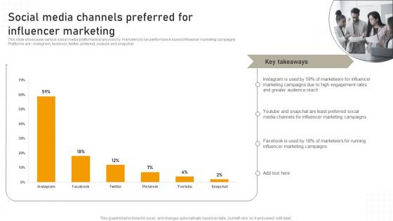 Social Media Channels Preferred For Influencer Marketing Online Advertisement Campaign MKT SS V