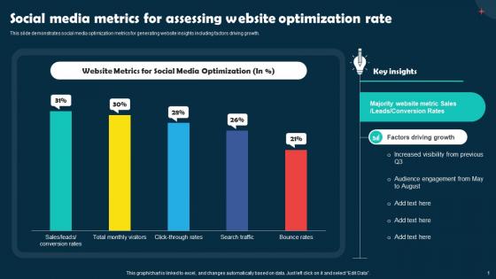 Social Media Metrics For Assessing Website Optimization Rate