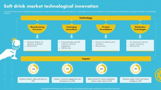 Soft Drink Market Technological Innovation