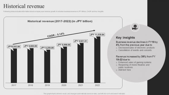 Sony Company Profile Historical Revenue CP SS