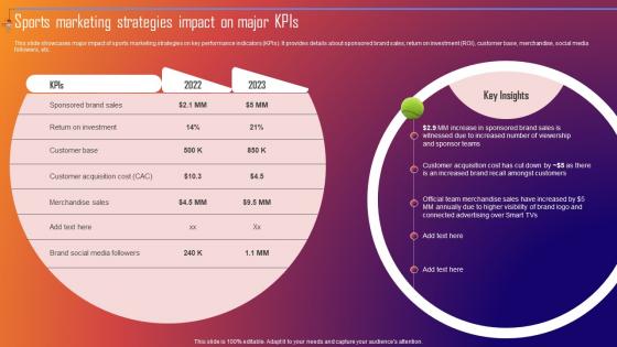 Sports Marketing Strategies Impact On Major KPIs Improving Sporting Brand Recall Through Sports MKT SS V