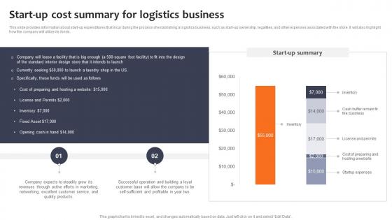 Start Up Cost Summary For Logistics Business Logistics Company Business Plan BP SS