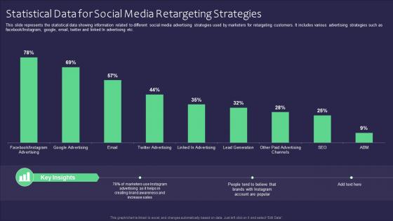 Statistical Data For Social Media Retargeting Strategies