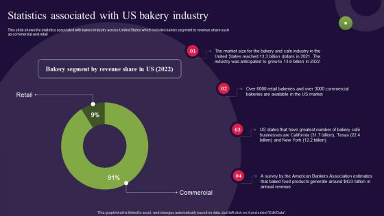 Statistics Associated With Us Bakery Industry Bread Bakery Business Plan BP SS