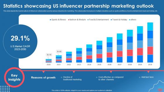 Statistics Showcasing Us Influencer Partnership Marketing Outlook