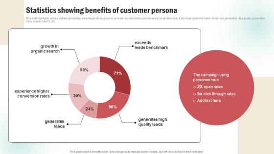 Statistics Showing Benefits Of Customer Persona Customer Persona Creation Plan