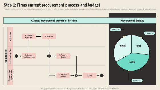 Step 1 Firms Current Procurement Process And Budget Strategic Sourcing In Supply Chain Strategy SS V