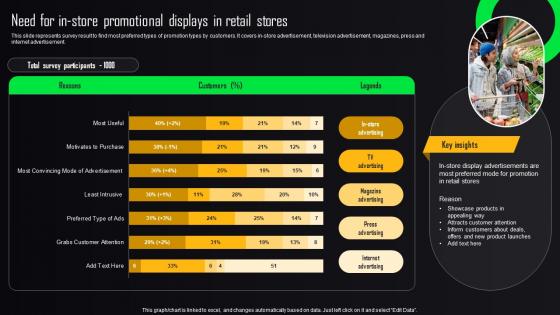 Store Advertising Strategies Need For In Store Promotional Displays In Retail Stores MKT SS V