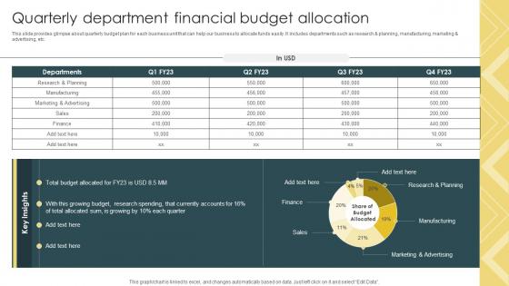 Strategic Financial Management Quarterly Department Financial Budget Allocation