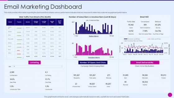 Strategic marketing plan email marketing dashboard snapshot ppt slides deck