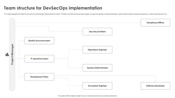 Strategic Roadmap To Implement DevSecOps Team Structure For DevSecOps Implementation