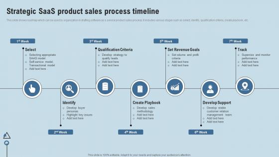 Strategic SaaS Product Sales Process Timeline