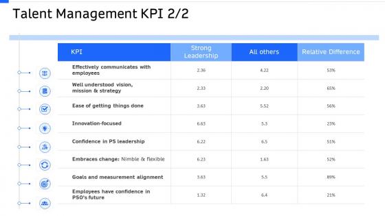 Strategic workforce planning talent management kpi strong ppt sample