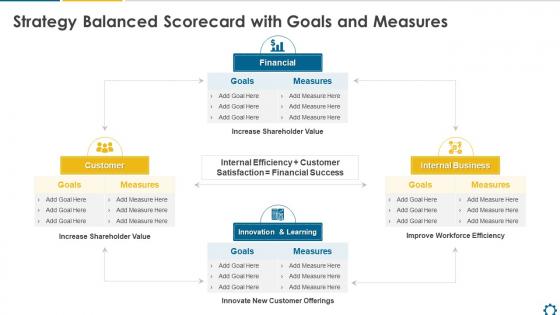 Strategy Balanced Scorecard With Goals And Measures Ppt Powerpoint Presentation File Diagrams