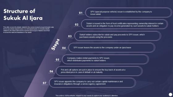 Structure Of Sukuk Al Ijara Profit And Loss Sharing Finance Fin SS V