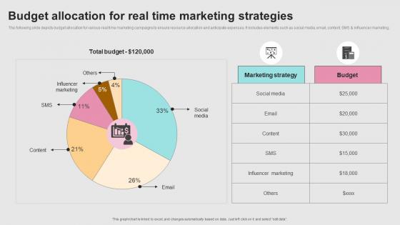 Successful Real Time Marketing Budget Allocation For Real Time Marketing Strategies MKT SS V