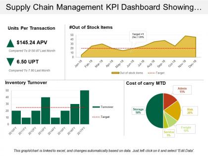 Supply chain management kpi dashboard showing units per transaction