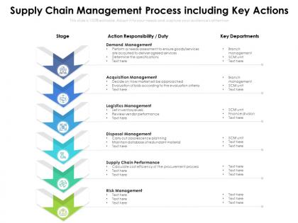 Supply chain management process including key actions