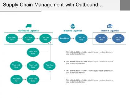 Supply chain management with outbound inbound and internal logistics