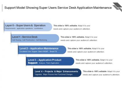 Support model showing super users service desk application maintenance