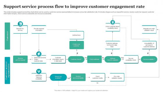 Support Service Process Flow To Improve Customer Engagement Rate