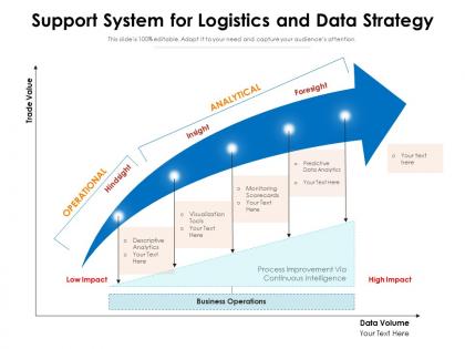 Support system for logistics and data strategy