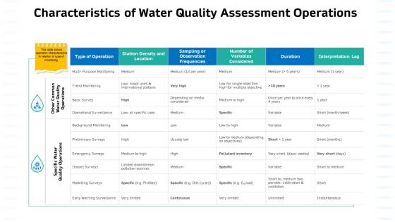 Sustainable water management characteristics of water quality assessment