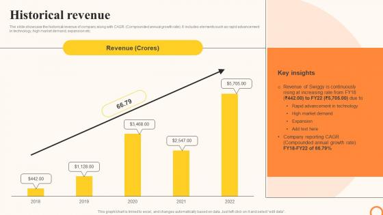 Swiggy Company Profile Historical Revenue Ppt Mockup CP SS