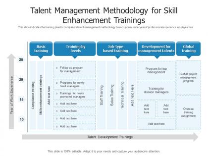 Talent management methodology for skill enhancement trainings