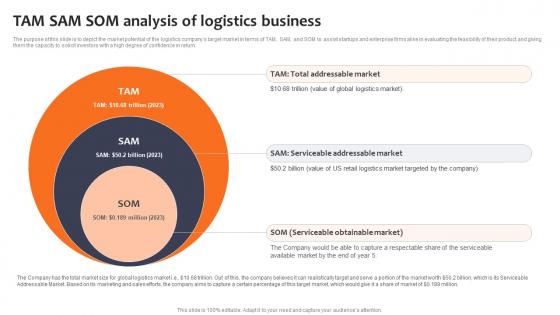 Tam Sam Som Analysis Of Logistics Business Logistics Company Business Plan BP SS